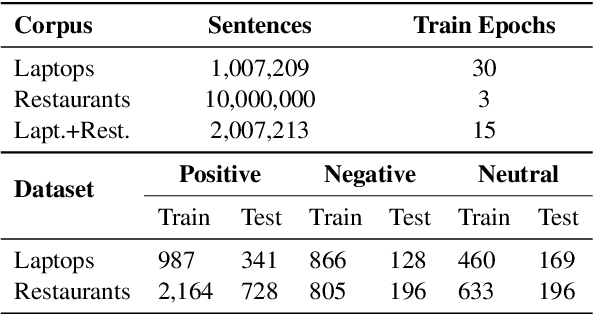 Figure 1 for Adapt or Get Left Behind: Domain Adaptation through BERT Language Model Finetuning for Aspect-Target Sentiment Classification