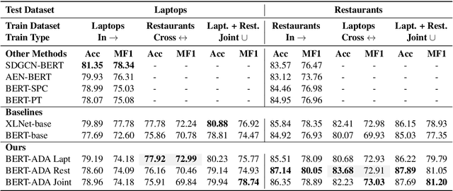 Figure 3 for Adapt or Get Left Behind: Domain Adaptation through BERT Language Model Finetuning for Aspect-Target Sentiment Classification