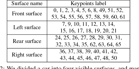 Figure 4 for ApolloCar3D: A Large 3D Car Instance Understanding Benchmark for Autonomous Driving