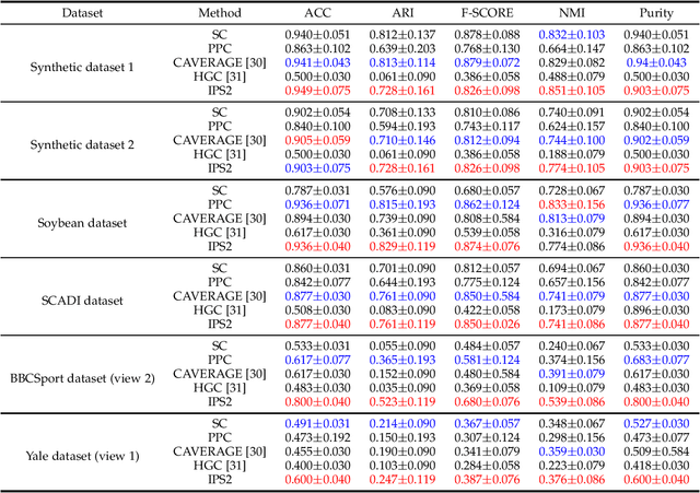 Figure 4 for Integrating Tensor Similarity to Enhance Clustering Performance