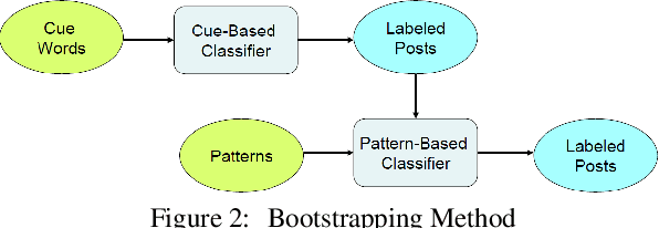 Figure 2 for Identifying Subjective and Figurative Language in Online Dialogue
