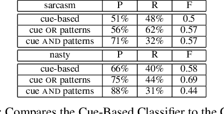 Figure 3 for Identifying Subjective and Figurative Language in Online Dialogue