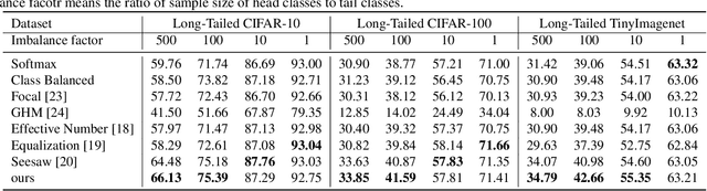 Figure 2 for Solving The Long-Tailed Problem via Intra- and Inter-Category Balance