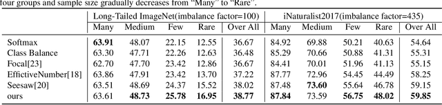 Figure 4 for Solving The Long-Tailed Problem via Intra- and Inter-Category Balance