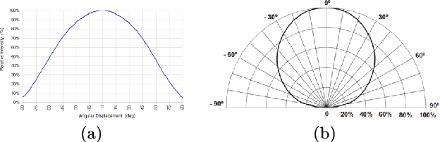 Figure 4 for LED-based Photometric Stereo: Modeling, Calibration and Numerical Solution