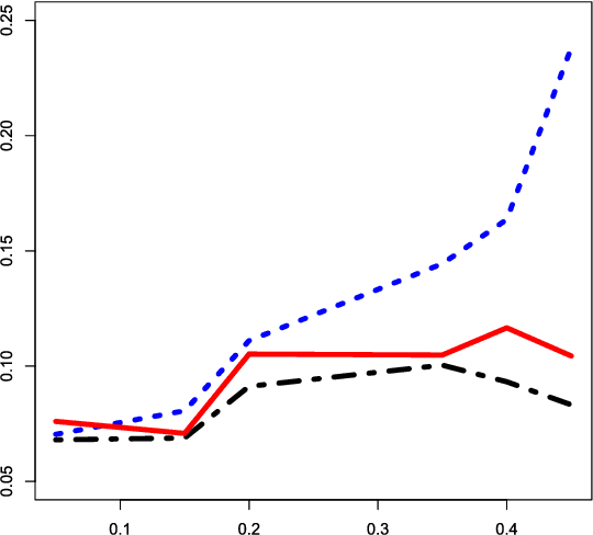 Figure 1 for Optimal classification in sparse Gaussian graphic model