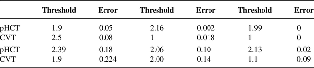 Figure 3 for Optimal classification in sparse Gaussian graphic model