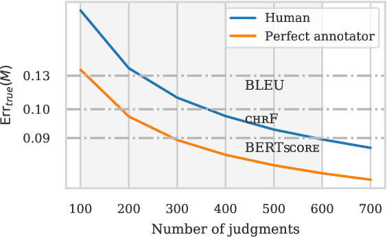 Figure 3 for The statistical advantage of automatic NLG metrics at the system level