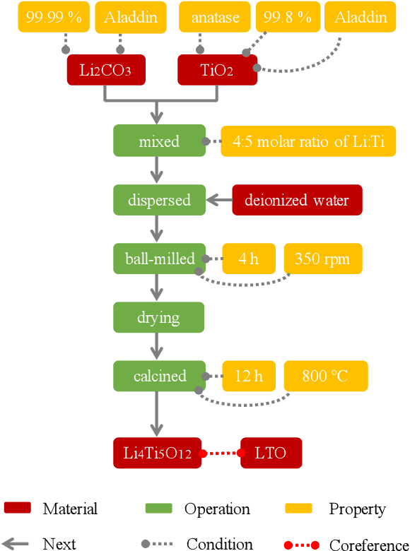 Figure 3 for Annotating and Extracting Synthesis Process of All-Solid-State Batteries from Scientific Literature