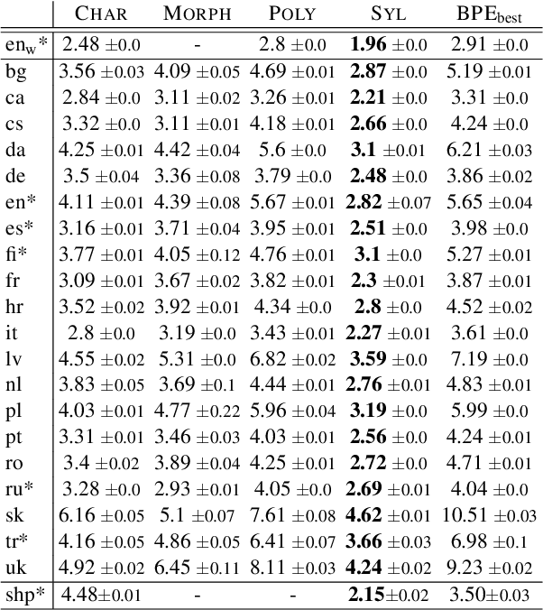 Figure 1 for Revisiting Syllables in Language Modelling and their Application on Low-Resource Machine Translation