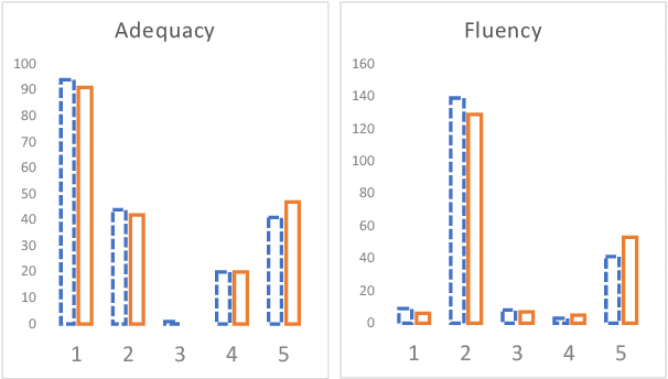 Figure 2 for Revisiting Syllables in Language Modelling and their Application on Low-Resource Machine Translation