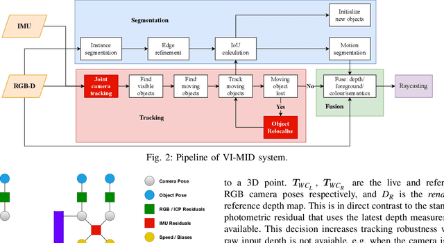 Figure 2 for Visual-Inertial Multi-Instance Dynamic SLAM with Object-level Relocalisation