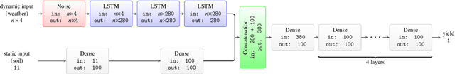 Figure 1 for Estimating crop yields with remote sensing and deep learning