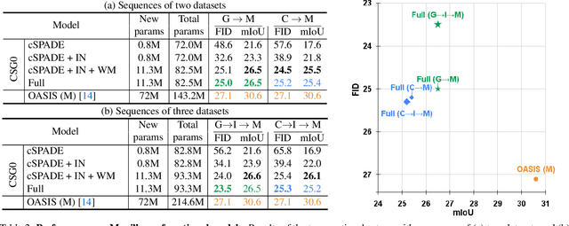 Figure 4 for CSG0: Continual Urban Scene Generation with Zero Forgetting