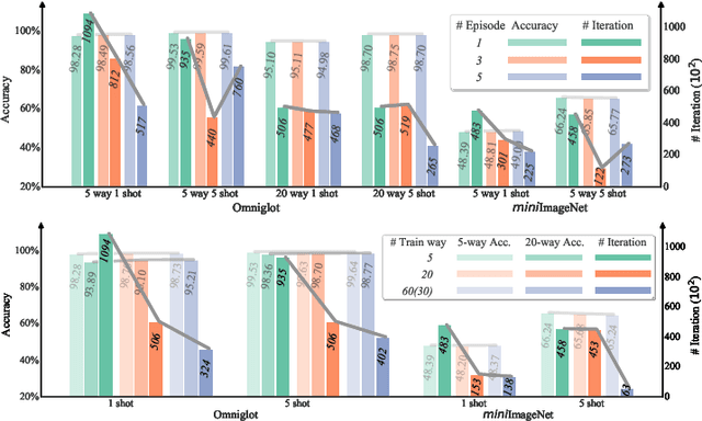 Figure 3 for Training few-shot classification via the perspective of minibatch and pretraining