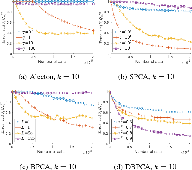 Figure 4 for Rivalry of Two Families of Algorithms for Memory-Restricted Streaming PCA