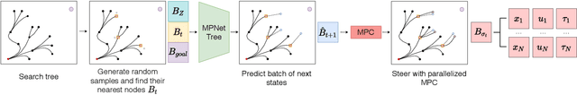 Figure 2 for MPC-MPNet: Model-Predictive Motion Planning Networks for Fast, Near-Optimal Planning under Kinodynamic Constraints