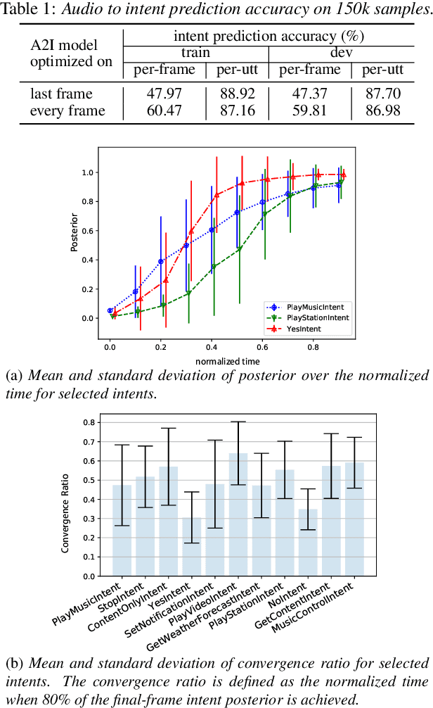 Figure 2 for Listen with Intent: Improving Speech Recognition with Audio-to-Intent Front-End