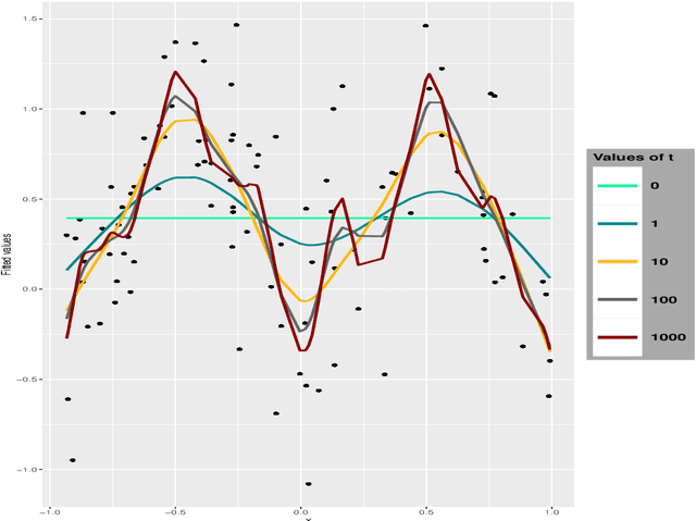 Figure 1 for Behavior of linear L2-boosting algorithms in the vanishing learning rate asymptotic