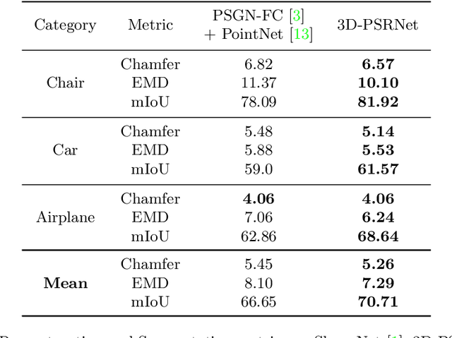 Figure 2 for 3D-PSRNet: Part Segmented 3D Point Cloud Reconstruction From a Single Image