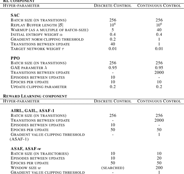 Figure 2 for Adversarial Soft Advantage Fitting: Imitation Learning without Policy Optimization