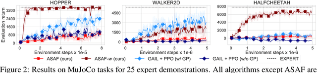 Figure 3 for Adversarial Soft Advantage Fitting: Imitation Learning without Policy Optimization