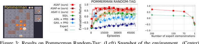 Figure 4 for Adversarial Soft Advantage Fitting: Imitation Learning without Policy Optimization