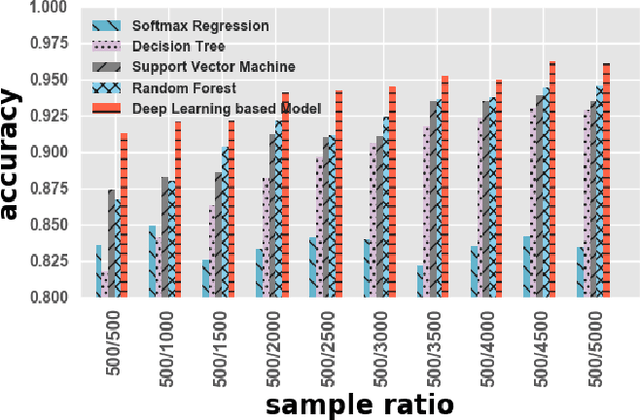 Figure 3 for Deep Learning for Secure Mobile Edge Computing