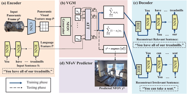 Figure 3 for Self-view Grounding Given a Narrated 360° Video