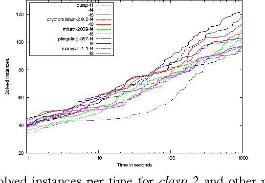 Figure 3 for Multi-threaded ASP Solving with clasp