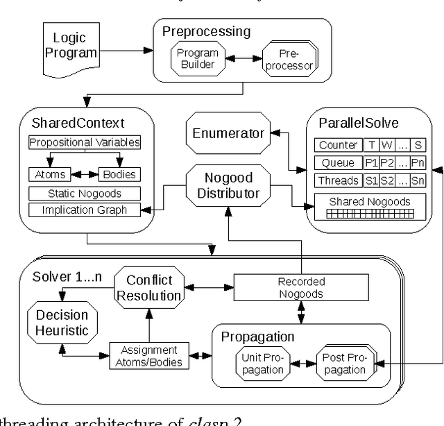 Figure 2 for Multi-threaded ASP Solving with clasp