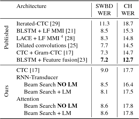 Figure 2 for Exploring Neural Transducers for End-to-End Speech Recognition