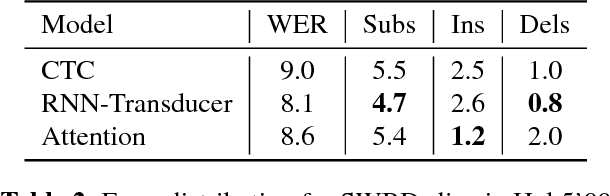 Figure 3 for Exploring Neural Transducers for End-to-End Speech Recognition