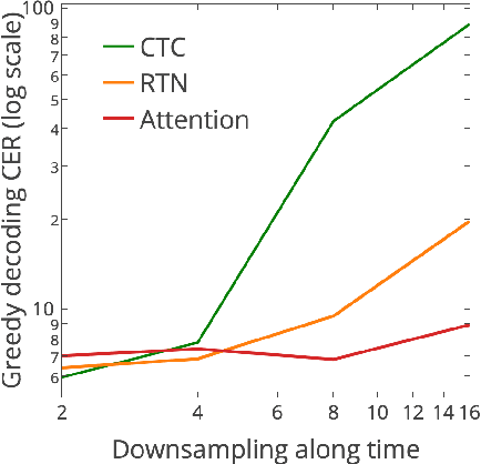Figure 4 for Exploring Neural Transducers for End-to-End Speech Recognition
