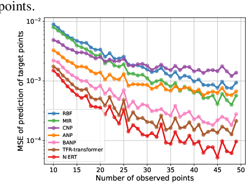 Figure 3 for NIERT: Accurate Numerical Interpolation through Unifying Scattered Data Representations using Transformer Encoder