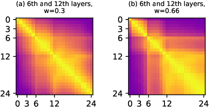 Figure 2 for Layer Pruning on Demand with Intermediate CTC
