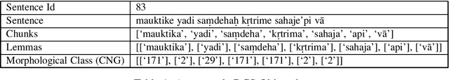 Figure 1 for Validation and Normalization of DCS corpus using Sanskrit Heritage tools to build a tagged Gold Corpus
