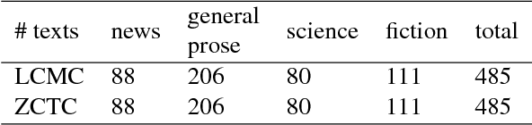 Figure 1 for Detecting Syntactic Features of Translated Chinese