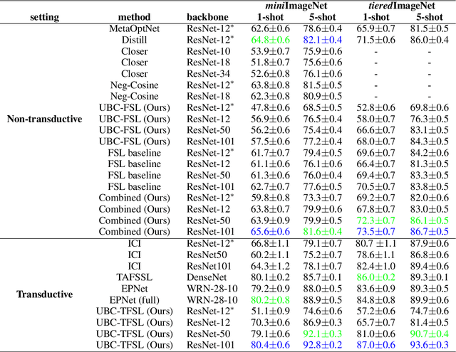Figure 2 for Shot in the Dark: Few-Shot Learning with No Base-Class Labels