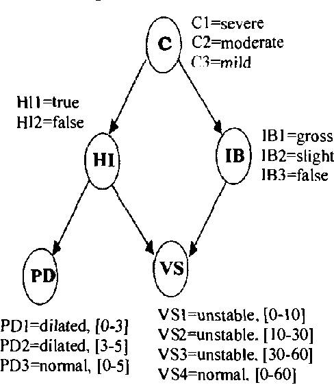 Figure 2 for A Temporal Bayesian Network for Diagnosis and Prediction