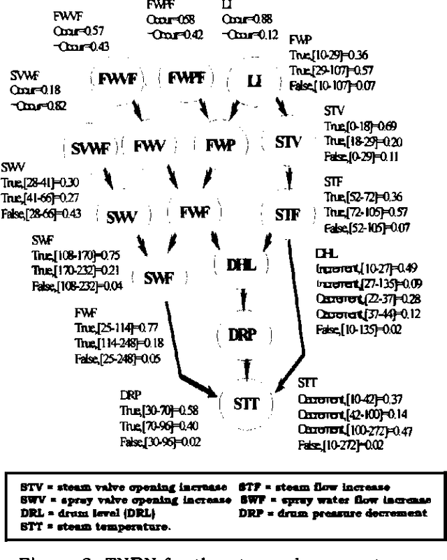 Figure 3 for A Temporal Bayesian Network for Diagnosis and Prediction