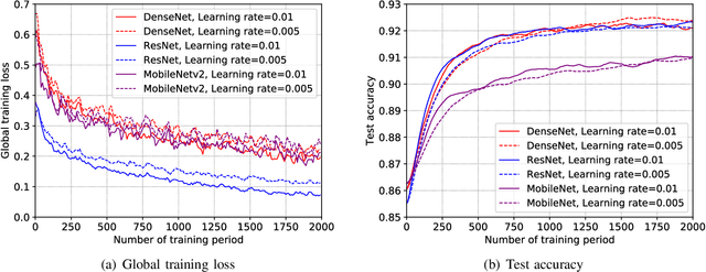 Figure 3 for Accelerating DNN Training in Wireless Federated Edge Learning System