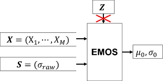 Figure 4 for Increasing the skill of short-term wind speed ensemble forecasts combining forecasts and observations via a new dynamic calibration