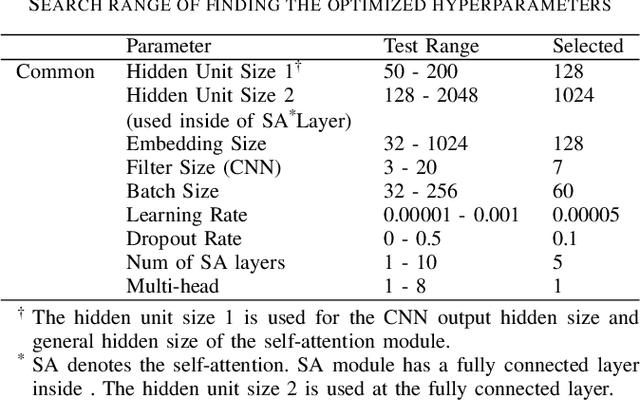 Figure 3 for Predicting Chemical Properties using Self-Attention Multi-task Learning based on SMILES Representation