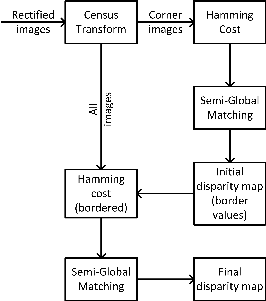 Figure 4 for A Compact Light Field Camera for Real-Time Depth Estimation