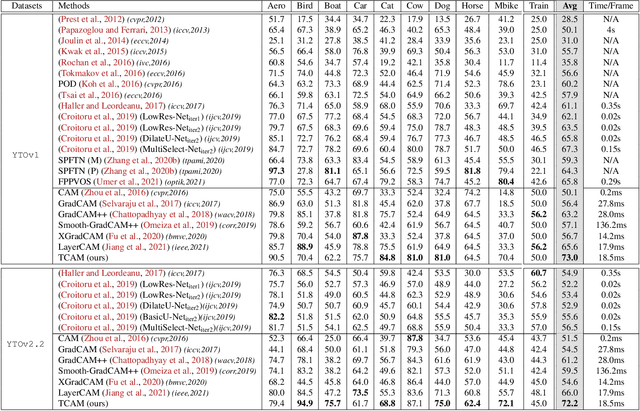 Figure 2 for TCAM: Temporal Class Activation Maps for Object Localization in Weakly-Labeled Unconstrained Videos