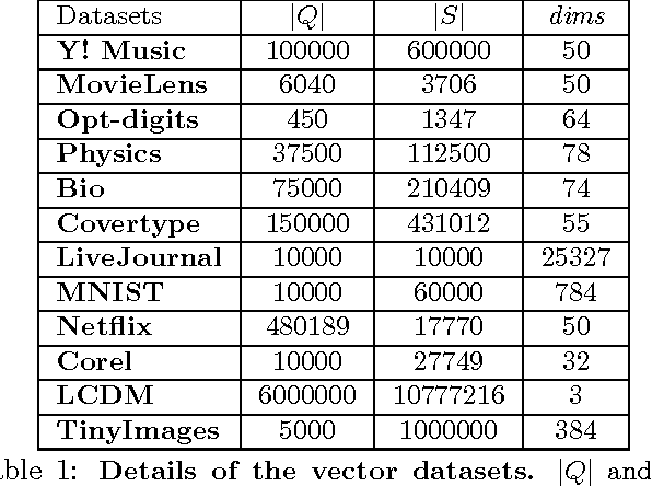 Figure 2 for Fast Exact Max-Kernel Search