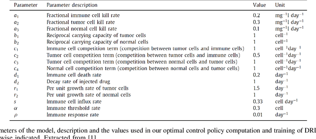 Figure 4 for Personalized Cancer Chemotherapy Schedule: a numerical comparison of performance and robustness in model-based and model-free scheduling methodologies