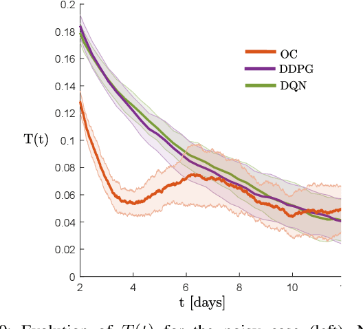 Figure 2 for Personalized Cancer Chemotherapy Schedule: a numerical comparison of performance and robustness in model-based and model-free scheduling methodologies
