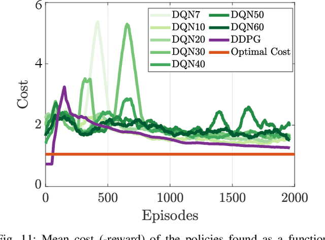 Figure 3 for Personalized Cancer Chemotherapy Schedule: a numerical comparison of performance and robustness in model-based and model-free scheduling methodologies